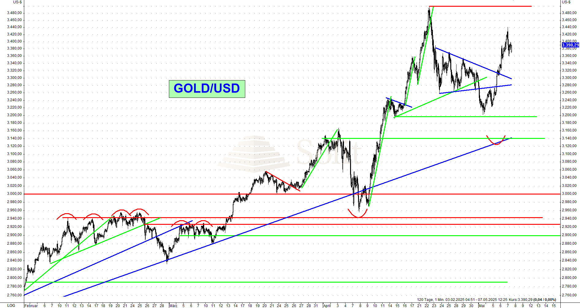 SOLIT: Der Goldpreis handelt bereits wieder nahe seinem Allzeithoch bei 3.500 $ SOLIT: Der Goldpreis handelt bereits wieder nahe seinem Allzeithoch bei 3.500 $
